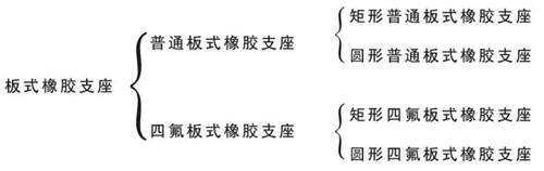 板式橡胶支座分类